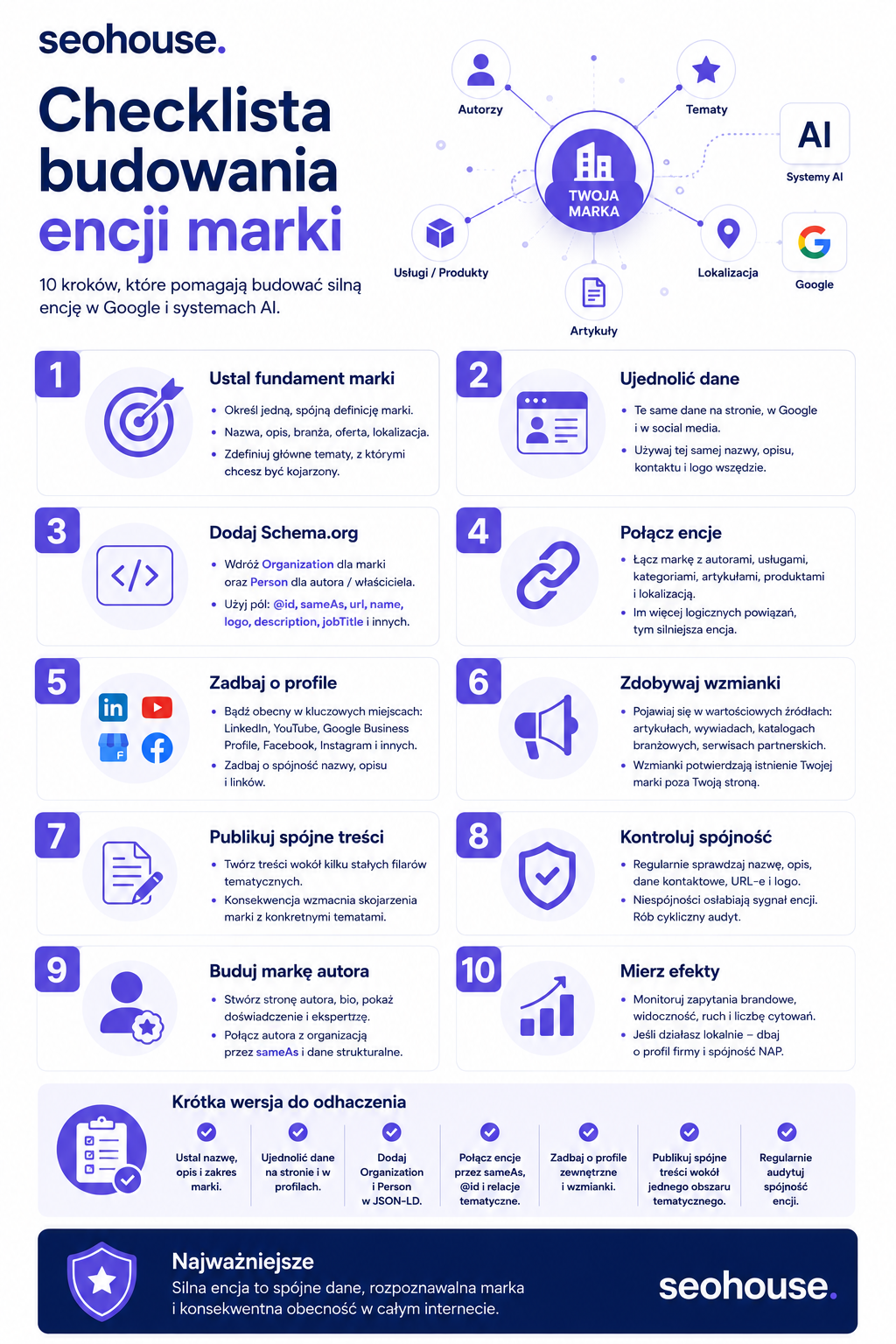 Infografika Checklista budowania encji marki – 10 kroków: ustal fundament marki, ujednolić dane, dodaj Schema.org, połącz encje, zadbaj o profile, zdobywaj wzmianki, publikuj spójne treści, kontroluj spójność, buduj markę autora, mierz efekty