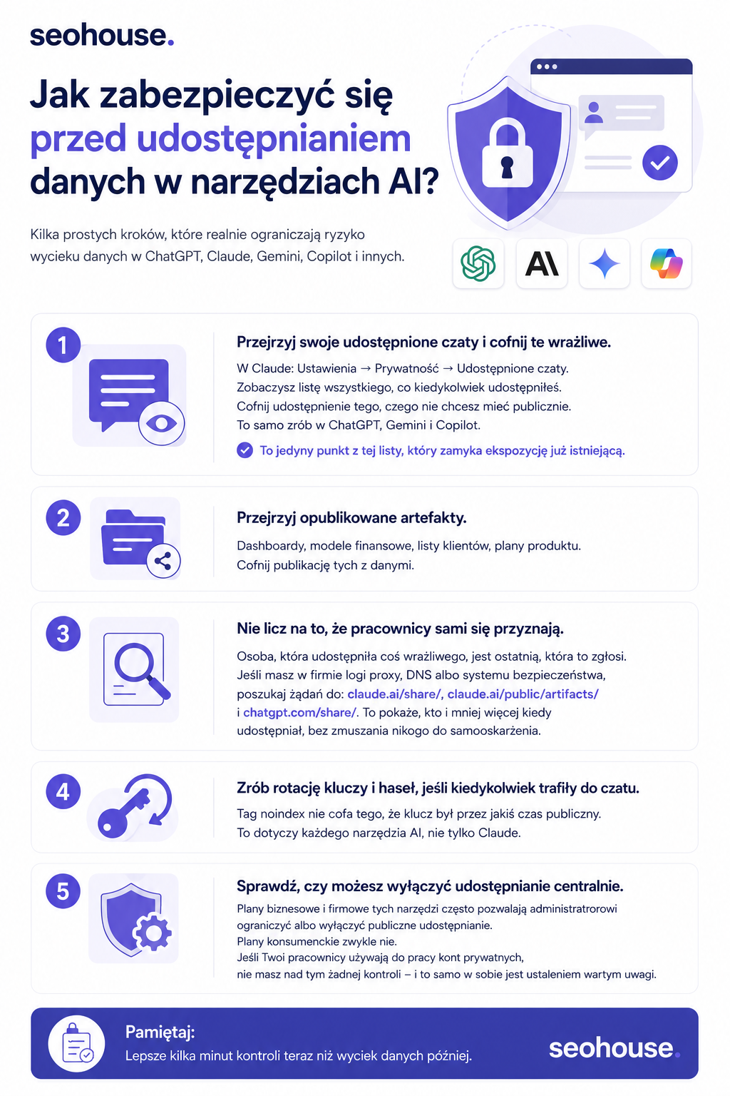 Infografika Jak zabezpieczyć się przed udostępnianiem danych w narzędziach AI – 5 kroków bezpieczeństwa: przejrzyj udostępnione czaty w Claude, ChatGPT, Gemini i Copilot; przejrzyj opublikowane artefakty; sprawdź logi proxy zamiast pytać pracowników; zrób rotację kluczy i haseł; sprawdź, czy możesz wyłączyć udostępnianie centralnie